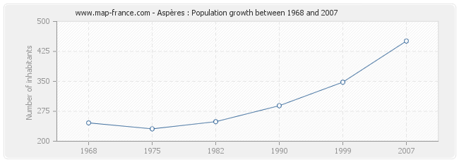 Population Aspères