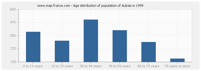 Age distribution of population of Aubais in 1999