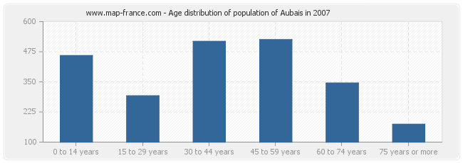 Age distribution of population of Aubais in 2007