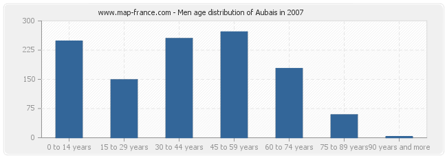 Men age distribution of Aubais in 2007