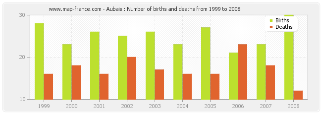 Aubais : Number of births and deaths from 1999 to 2008