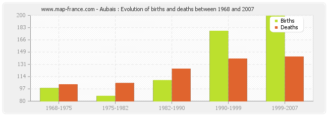 Aubais : Evolution of births and deaths between 1968 and 2007