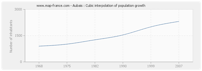 Aubais : Cubic interpolation of population growth