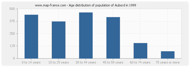 Age distribution of population of Aubord in 1999