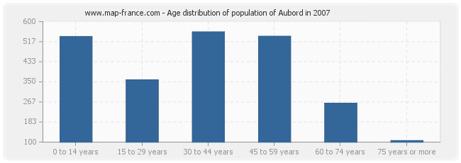 Age distribution of population of Aubord in 2007