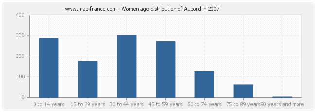 Women age distribution of Aubord in 2007