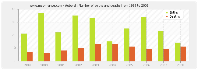 Aubord : Number of births and deaths from 1999 to 2008
