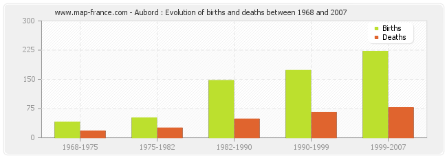 Aubord : Evolution of births and deaths between 1968 and 2007