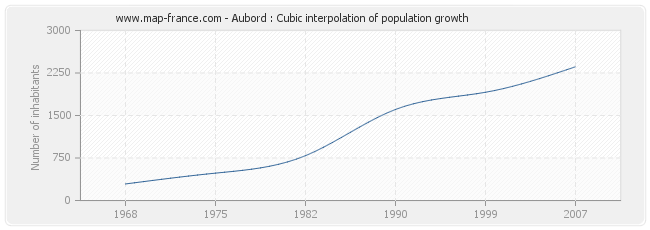 Aubord : Cubic interpolation of population growth