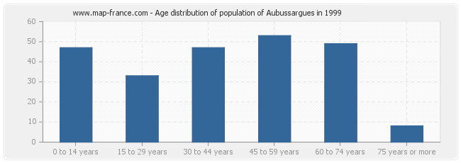 Age distribution of population of Aubussargues in 1999