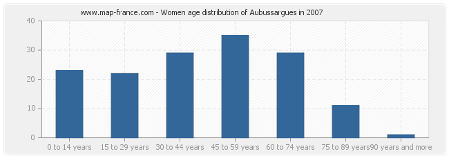 Women age distribution of Aubussargues in 2007