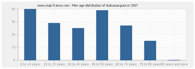 Men age distribution of Aubussargues in 2007