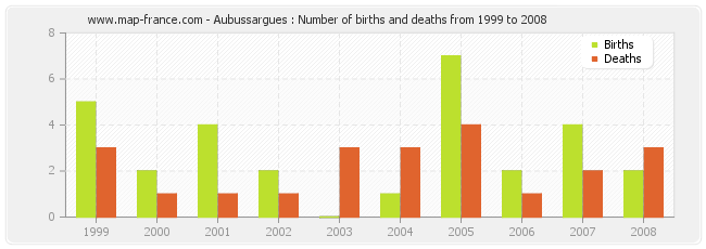 Aubussargues : Number of births and deaths from 1999 to 2008