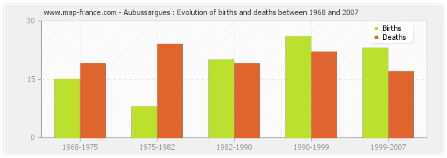 Aubussargues : Evolution of births and deaths between 1968 and 2007