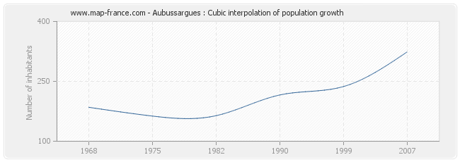 Aubussargues : Cubic interpolation of population growth
