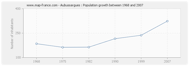 Population Aubussargues