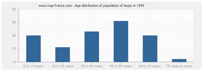 Age distribution of population of Aujac in 1999