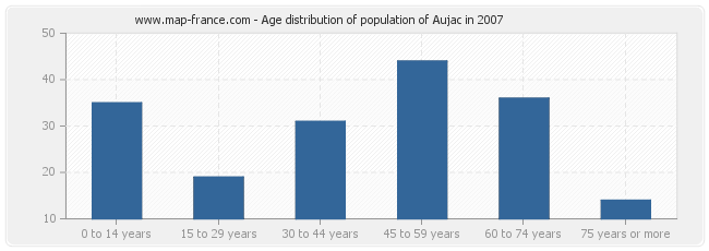 Age distribution of population of Aujac in 2007