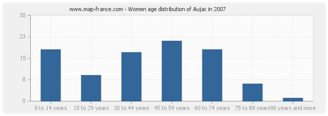 Women age distribution of Aujac in 2007