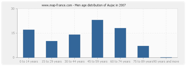 Men age distribution of Aujac in 2007