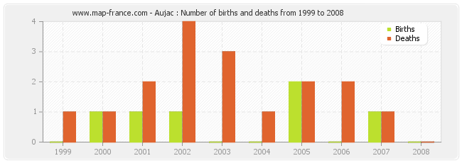 Aujac : Number of births and deaths from 1999 to 2008