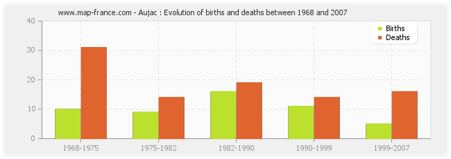 Aujac : Evolution of births and deaths between 1968 and 2007