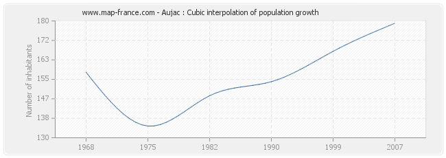 Aujac : Cubic interpolation of population growth