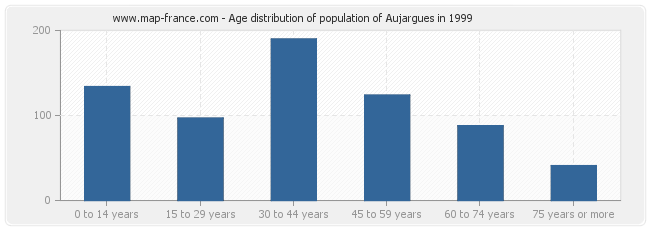 Age distribution of population of Aujargues in 1999