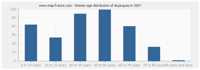 Women age distribution of Aujargues in 2007