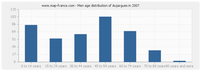Men age distribution of Aujargues in 2007