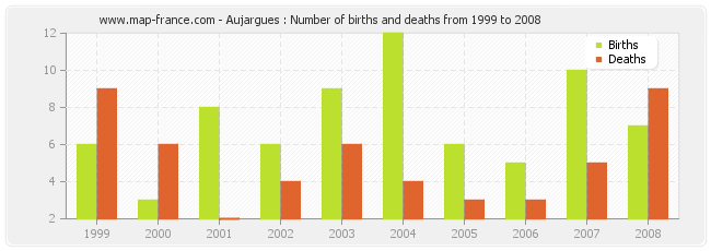 Aujargues : Number of births and deaths from 1999 to 2008