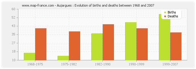 Aujargues : Evolution of births and deaths between 1968 and 2007