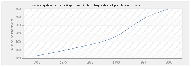 Aujargues : Cubic interpolation of population growth