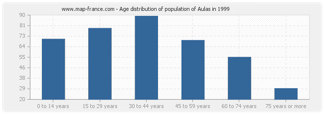 Age distribution of population of Aulas in 1999