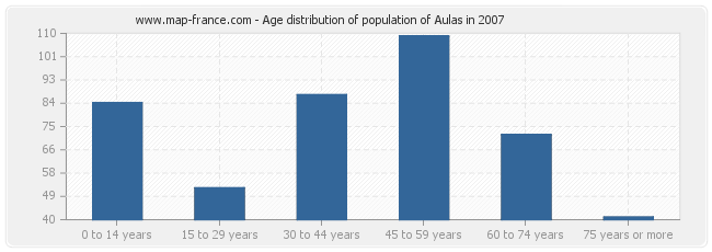 Age distribution of population of Aulas in 2007