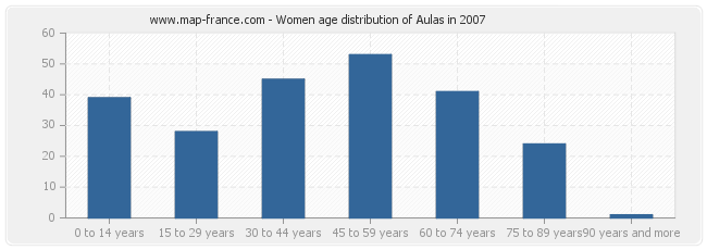 Women age distribution of Aulas in 2007