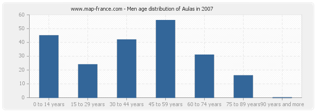 Men age distribution of Aulas in 2007