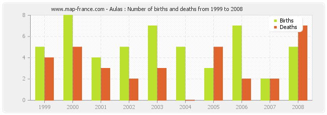 Aulas : Number of births and deaths from 1999 to 2008