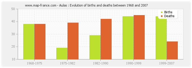 Aulas : Evolution of births and deaths between 1968 and 2007