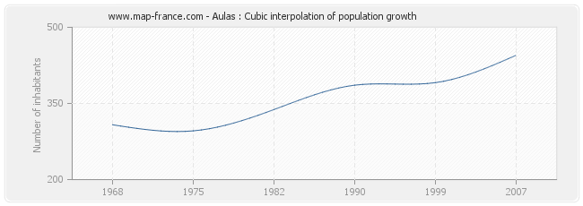 Aulas : Cubic interpolation of population growth