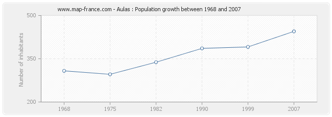 Population Aulas