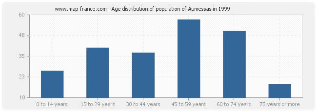 Age distribution of population of Aumessas in 1999