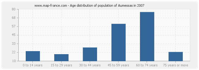 Age distribution of population of Aumessas in 2007