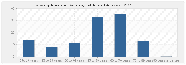 Women age distribution of Aumessas in 2007