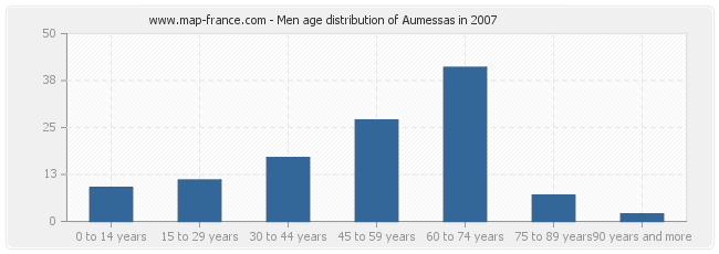 Men age distribution of Aumessas in 2007
