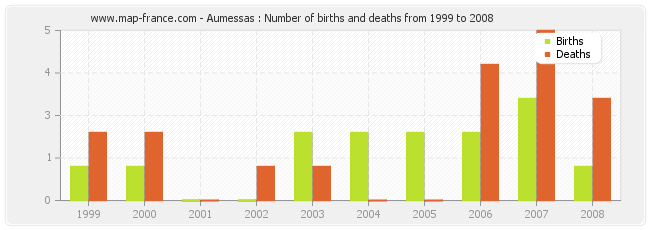 Aumessas : Number of births and deaths from 1999 to 2008