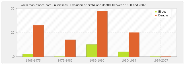 Aumessas : Evolution of births and deaths between 1968 and 2007