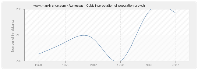 Aumessas : Cubic interpolation of population growth