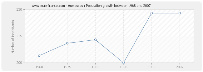 Population Aumessas