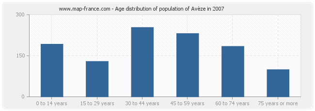 Age distribution of population of Avèze in 2007